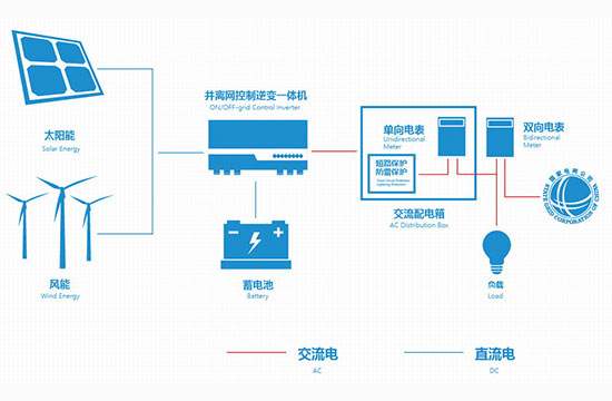 户用并离网储能系统解决方案